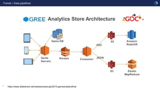 8 https://www.slideshare.net/nateware/aws-gdc2015-gameanalyticsfinal
Trends > Data pipelines
 