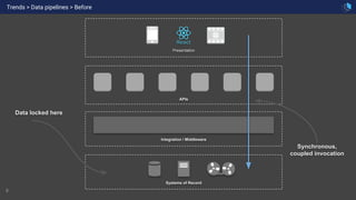 9
Trends > Data pipelines > Before
Systems of Record
Integration / Middleware
APIs
Presentation
Synchronous,
coupled invocation
Data locked here
 