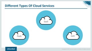 Copyright © 2017, edureka and/or its affiliates. All rights reserved.
Different Types Of Cloud Services
SaaS
IaaSPaaS
SaaS
PaaS IaaS
 