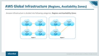 Copyright © 2017, edureka and/or its affiliates. All rights reserved.
AWS Global Infrastructure (Regions, Availability Zones)
Amazon Infrastructure is divided into following categories: Regions and Availability Zones
 
