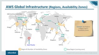 Copyright © 2017, edureka and/or its affiliates. All rights reserved.
Example: Sao Paulo is
a Region with 3
Availability Zones
AWS Global Infrastructure (Regions, Availability Zones)
Oregon
N.
California
AWS GovCloud () US-West
Sao Paulo
Canada
Central
Ohio
N. Virginia
AWS GovCloud ()
US-West
Mumbai
Singapore
Sydney
Tokyo
Seoul
Beijing
Sweden
Ireland
France
Frankfurt
London
Hong
Kong
China
Region & Number of Availability Zones New Region (coming soon)
3
 