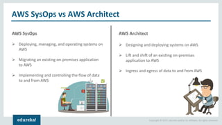 Copyright © 2017, edureka and/or its affiliates. All rights reserved.
AWS SysOps vs AWS Architect
AWS SysOps
➢ Deploying, managing, and operating systems on
AWS
➢ Migrating an existing on-premises application
to AWS
➢ Implementing and controlling the flow of data
to and from AWS
AWS Architect
➢ Designing and deploying systems on AWS
➢ Lift and shift of an existing on-premises
application to AWS
➢ Ingress and egress of data to and from AWS
 