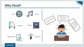 Copyright © 2017, edureka and/or its affiliates. All rights reserved.
Why Cloud?
Files music
E-books Videos
PodcastsApplications
 