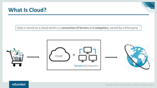 Copyright © 2017, edureka and/or its affiliates. All rights reserved.
What Is Cloud?
=Cloud
Servers+Computers
Data is stored on a cloud which is a connection of Servers and computers, owned by a third party
 