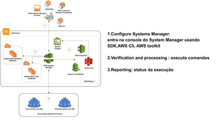 1.Configure Systems Manager:
entra na console do System Manager usando
SDK,AWS Cli, AWS toolkit
2.Verification and processing : executa comandos
3.Reporting: status da execução
 