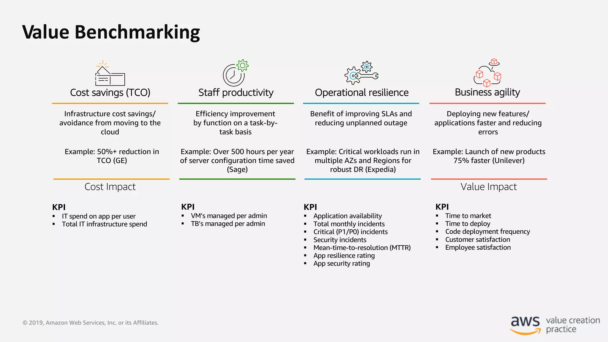 © 2019, Amazon Web Services, Inc. or its Affiliates.
Value Benchmarking
Cost savings (TCO) Staff productivity Operational resilience Business agility
KPI
§ Time to market
§ Time to deploy
§ Code deployment frequency
§ Customer satisfaction
§ Employee satisfaction
KPI
§ Application availability
§ Total monthly incidents
§ Critical (P1/P0) incidents
§ Security incidents
§ Mean-time-to-resolution (MTTR)
§ App resilience rating
§ App security rating
KPI
§ IT spend on app per user
§ Total IT infrastructure spend
KPI
§ VM’s managed per admin
§ TB’s managed per admin
Infrastructure cost savings/
avoidance from moving to the
cloud
Efficiency improvement
by function on a task-by-
task basis
Benefit of improving SLAs and
reducing unplanned outage
Deploying new features/
applications faster and reducing
errors
Cost Impact Value Impact
Example: 50%+ reduction in
TCO (GE)
Example: Over 500 hours per year
of server configuration time saved
(Sage)
Example: Critical workloads run in
multiple AZs and Regions for
robust DR (Expedia)
Example: Launch of new products
75% faster (Unilever)
 