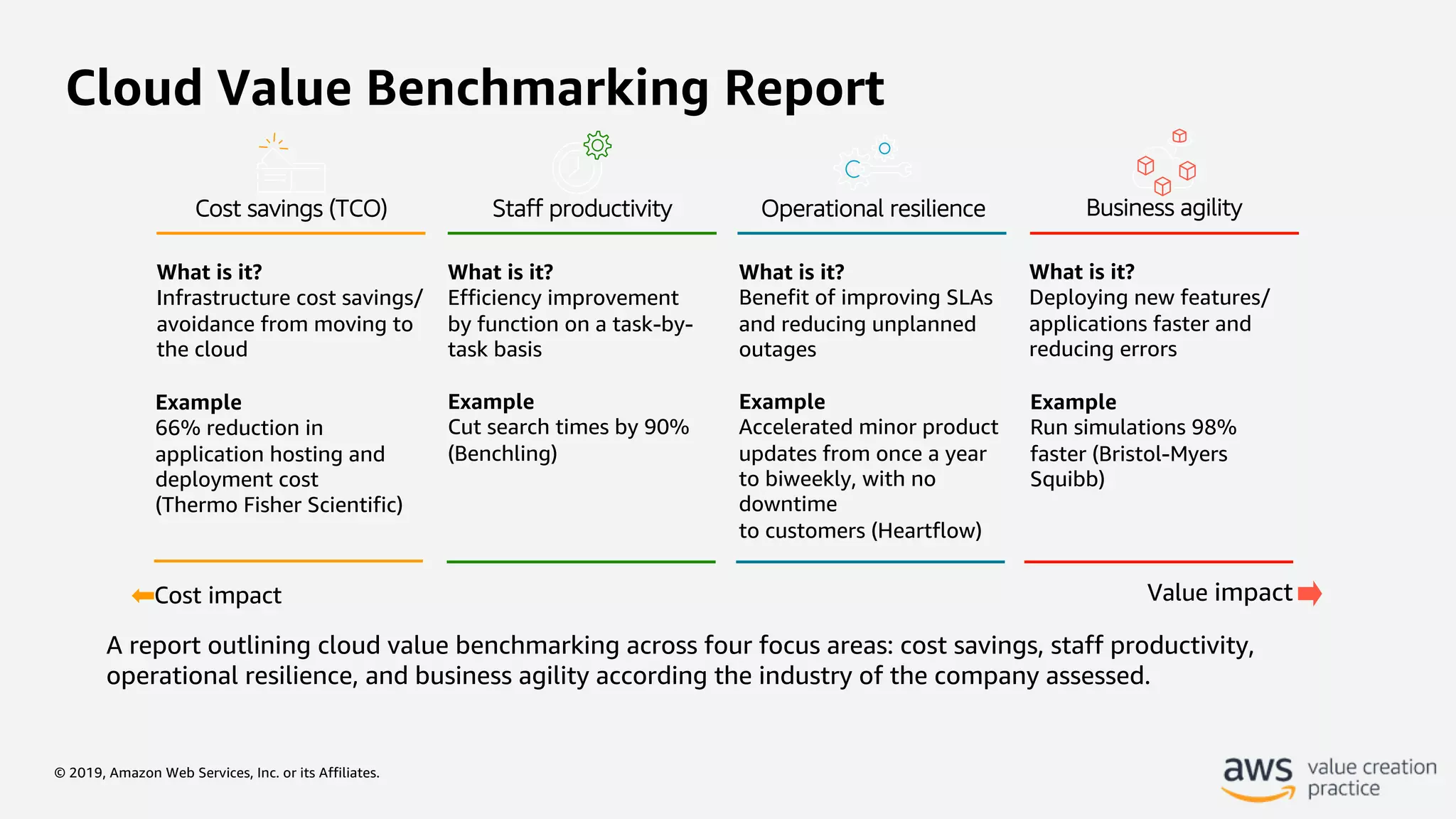 © 2019, Amazon Web Services, Inc. or its Affiliates.
Cloud Value Benchmarking Report
Cost savings (TCO) Staff productivity Operational resilience Business agility
Cost impact Value impact
What is it?
Infrastructure cost savings/
avoidance from moving to
the cloud
Example
66% reduction in
application hosting and
deployment cost
(Thermo Fisher Scientific)
What is it?
Efficiency improvement
by function on a task-by-
task basis
Example
Cut search times by 90%
(Benchling)
What is it?
Benefit of improving SLAs
and reducing unplanned
outages
Example
Accelerated minor product
updates from once a year
to biweekly, with no
downtime
to customers (Heartflow)
What is it?
Deploying new features/
applications faster and
reducing errors
Example
Run simulations 98%
faster (Bristol-Myers
Squibb)
A report outlining cloud value benchmarking across four focus areas: cost savings, staff productivity,
operational resilience, and business agility according the industry of the company assessed.
 