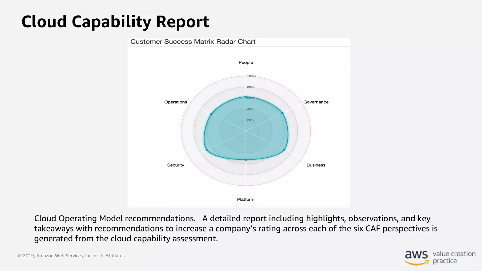 © 2019, Amazon Web Services, Inc. or its Affiliates.
Cloud Capability Report
Cloud Operating Model recommendations. A detailed report including highlights, observations, and key
takeaways with recommendations to increase a company’s rating across each of the six CAF perspectives is
generated from the cloud capability assessment.
 