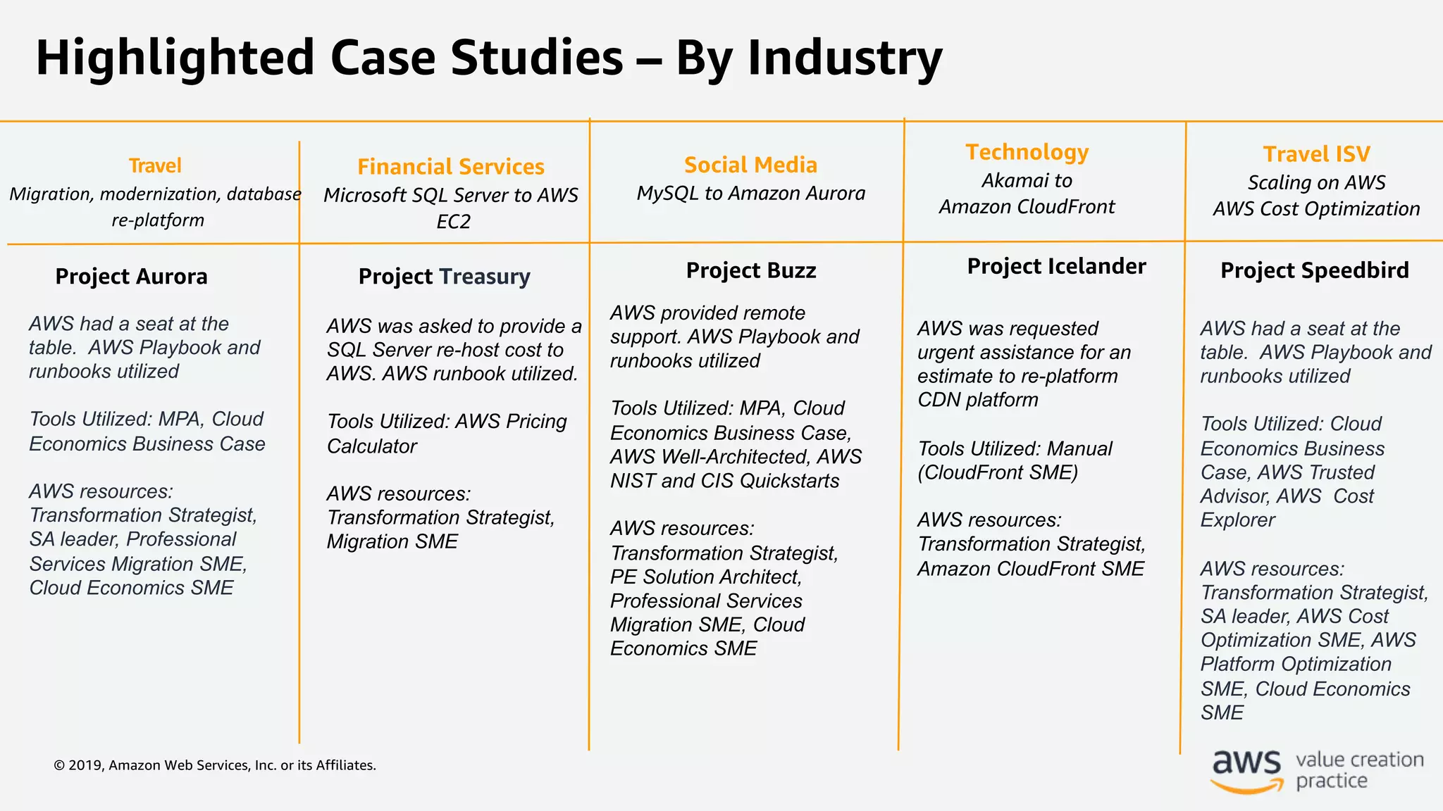 © 2019, Amazon Web Services, Inc. or its Affiliates.
Highlighted Case Studies – By Industry
Project Aurora Project Treasury
Travel
Migration, modernization, database
re-platform
Financial Services
Microsoft SQL Server to AWS
EC2
Social Media
MySQL to Amazon Aurora
Technology
Akamai to
Amazon CloudFront
AWS had a seat at the
table. AWS Playbook and
runbooks utilized
Tools Utilized: MPA, Cloud
Economics Business Case
AWS resources:
Transformation Strategist,
SA leader, Professional
Services Migration SME,
Cloud Economics SME
AWS was asked to provide a
SQL Server re-host cost to
AWS. AWS runbook utilized.
Tools Utilized: AWS Pricing
Calculator
AWS resources:
Transformation Strategist,
Migration SME
AWS was requested
urgent assistance for an
estimate to re-platform
CDN platform
Tools Utilized: Manual
(CloudFront SME)
AWS resources:
Transformation Strategist,
Amazon CloudFront SME
AWS provided remote
support. AWS Playbook and
runbooks utilized
Tools Utilized: MPA, Cloud
Economics Business Case,
AWS Well-Architected, AWS
NIST and CIS Quickstarts
AWS resources:
Transformation Strategist,
PE Solution Architect,
Professional Services
Migration SME, Cloud
Economics SME
Project Buzz Project Icelander
Travel ISV
Scaling on AWS
AWS Cost Optimization
Project Speedbird
AWS had a seat at the
table. AWS Playbook and
runbooks utilized
Tools Utilized: Cloud
Economics Business
Case, AWS Trusted
Advisor, AWS Cost
Explorer
AWS resources:
Transformation Strategist,
SA leader, AWS Cost
Optimization SME, AWS
Platform Optimization
SME, Cloud Economics
SME
 