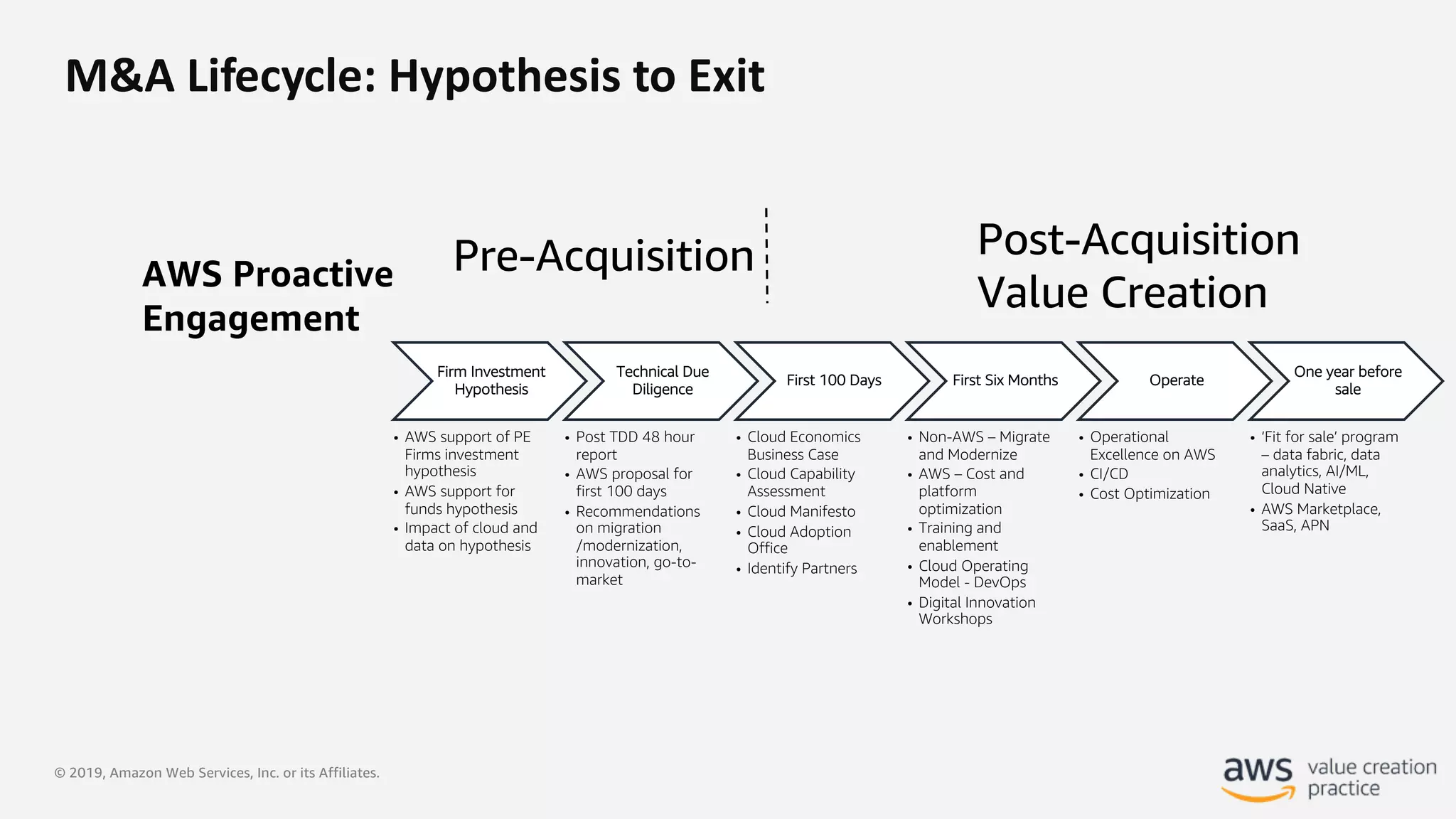 © 2019, Amazon Web Services, Inc. or its Affiliates.
M&A Lifecycle: Hypothesis to Exit
Firm Investment
Hypothesis
• AWS support of PE
Firms investment
hypothesis
• AWS support for
funds hypothesis
• Impact of cloud and
data on hypothesis
Technical Due
Diligence
• Post TDD 48 hour
report
• AWS proposal for
first 100 days
• Recommendations
on migration
/modernization,
innovation, go-to-
market
First 100 Days
• Cloud Economics
Business Case
• Cloud Capability
Assessment
• Cloud Manifesto
• Cloud Adoption
Office
• Identify Partners
First Six Months
• Non-AWS – Migrate
and Modernize
• AWS – Cost and
platform
optimization
• Training and
enablement
• Cloud Operating
Model - DevOps
• Digital Innovation
Workshops
Operate
• Operational
Excellence on AWS
• CI/CD
• Cost Optimization
One year before
sale
• ‘Fit for sale’ program
– data fabric, data
analytics, AI/ML,
Cloud Native
• AWS Marketplace,
SaaS, APN
AWS Proactive
Engagement
Pre-Acquisition Post-Acquisition
Value Creation
 