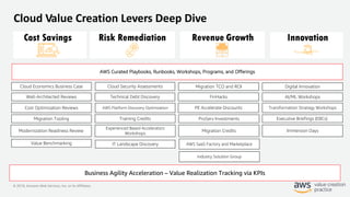 © 2019, Amazon Web Services, Inc. or its Affiliates.
Cloud Value Creation Levers Deep Dive
Well-Architected Reviews
Digital InnovationCloud Security Assessments
AI/ML Workshops
Modernization Readiness Review
Transformation Strategy Workshops
Migration Tooling Executive Briefings (EBCs))
Immersion Days
AWS Curated Playbooks, Runbooks, Workshops, Programs, and Offerings
Cloud Economics Business Case
Technical Debt Discovery
Experienced Based Accelerators
Workshops
AWS SaaS Factory and Marketplace
Migration TCO and ROI
FinHacks
PE Accelerate Discounts
Migration Credits
ProServ InvestmentsTraining Credits
AWS Platform Discovery OptimizationCost Optimization Reviews
Value Benchmarking
Industry Solution Group
IT Landscape Discovery
Business Agility Acceleration – Value Realization Tracking via KPIs
 