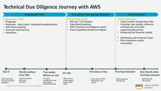 © 2019, Amazon Web Services, Inc. or its Affiliates.
Technical Due Diligence Journey with AWS
Preparing for TDDs Execution of Technical Due Diligence
Months before
First TDD
On-site
Five days or less Purchase Decision One Month after
Purchase decision
Day 0
Instructor lead and
self service
education
• Post mortem of TDD
• AWS delivers TDD
reports
AWS Proposal for
100 day plan
AWS helps with
100 day plan
Preparing for TDDs
• Playbooks
• Runbooks - Uses Cases / hypothesis questionnaires
• Self service training
• Instructor lead training
• GameDays
TDD with the target
• ROI and TCO Analysis
• Value Benchmarking
• AWS Technical Due Diligence report
• Cloud Capability Assessment Report
100 day planning
• Value Creation Acceleration Plan
• Customer case studies, reference
architectures, and other
supporting documents
• Enhancing the financial models
• Workshops and immersion Days
• Pilot migrations and/or
innovations
Two weeks
Before on-site
PE and/or
consulting firm and
bank analysis
documents to AWS
AWS on-site or
remote support
(email, Chime,
Slack)
AWS understands
PE fund investment
hypothesis
Post-Transaction
 