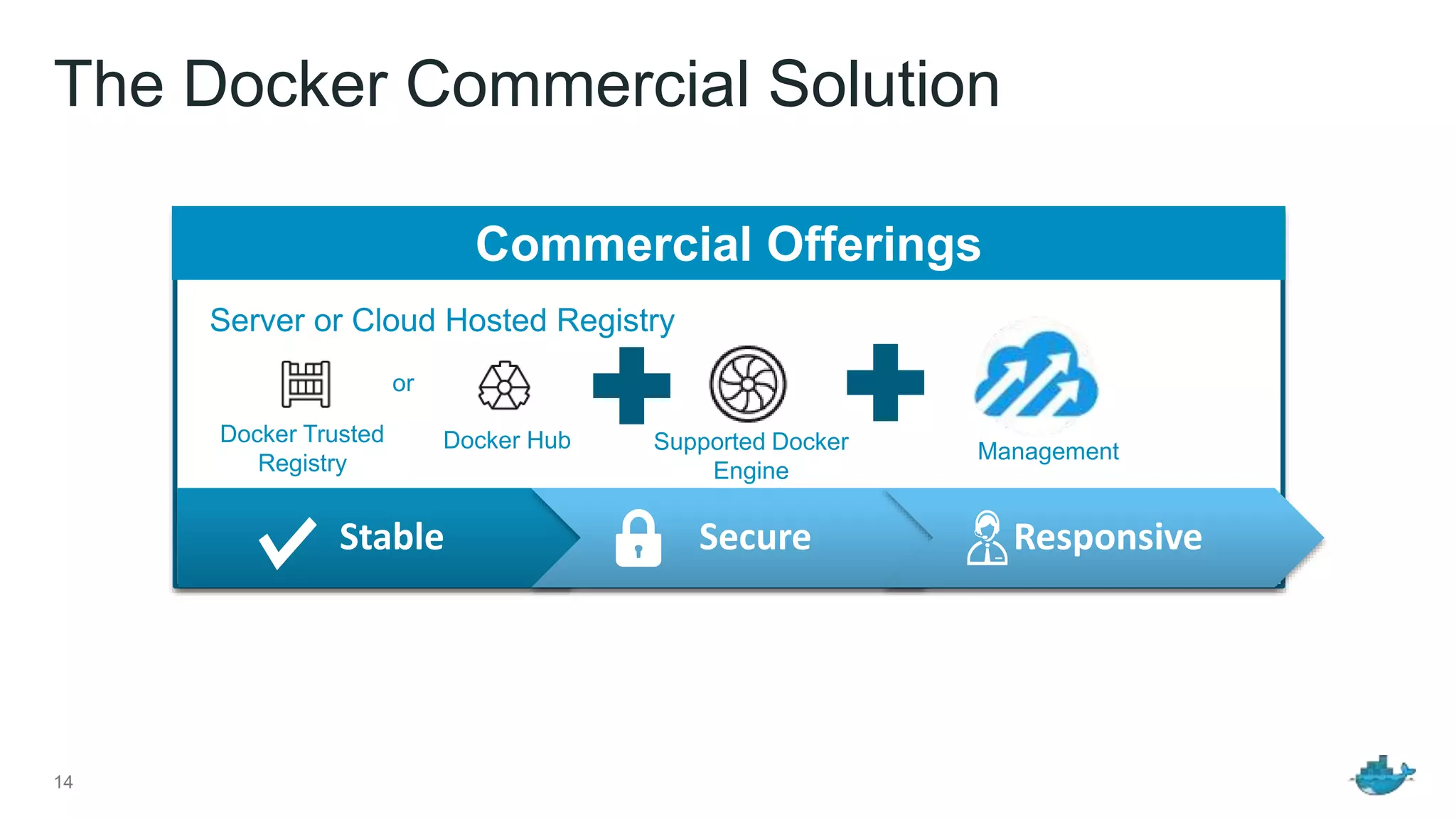 The Docker Commercial Solution
14
Server or Cloud Hosted Registry
Supported Docker
Engine
Stable Secure Responsive
Docker Trusted
Registry
Docker Hub
or
Commercial Offerings
Management
 