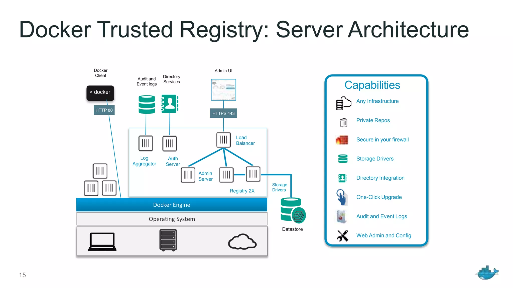 Docker Trusted Registry: Server Architecture
15
Datastore
Storage
Drivers
Admin UI
Audit and
Event logs
Directory
Services
Docker
Client
HTTPS 443
> docker
Load
Balancer
Registry 2X
Admin
Server
Auth
Server
Log
Aggregator
Docker Engine
Operating System
Any Infrastructure
Private Repos
Secure in your firewall
Storage Drivers
Directory Integration
One-Click Upgrade
Audit and Event Logs
Web Admin and Config
HTTP 80
Capabilities
 