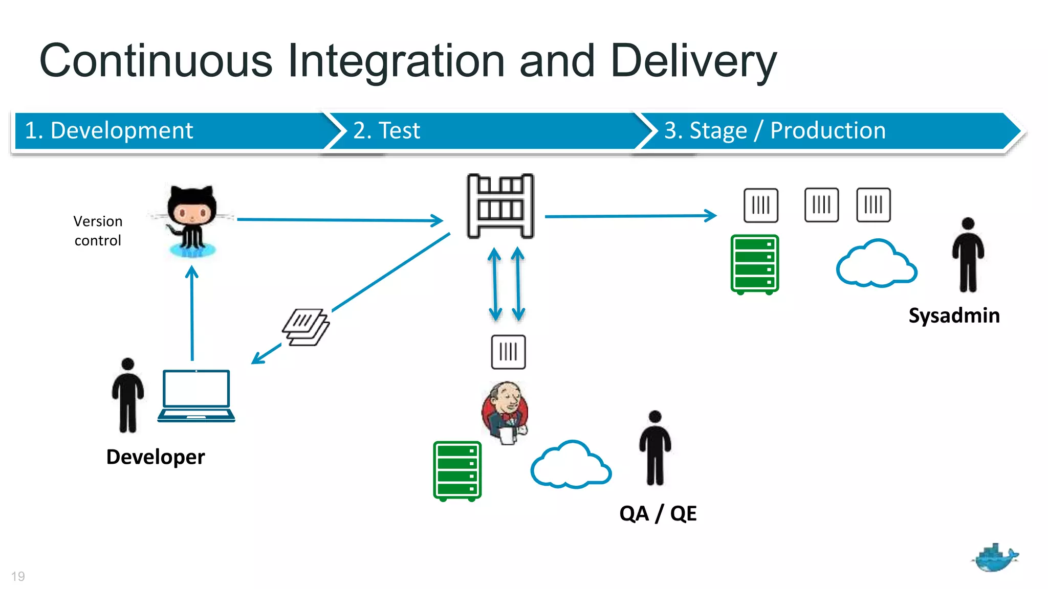 Continuous Integration and Delivery
19
Developer
Version
control
1. Development 2. Test 3. Stage / Production
QA / QE
Sysadmin
 