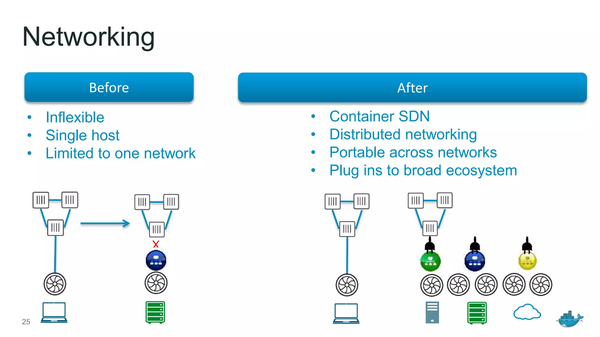 Networking
25
Before
• Inflexible
• Single host
• Limited to one network
X
• Container SDN
• Distributed networking
• Portable across networks
• Plug ins to broad ecosystem
After
 