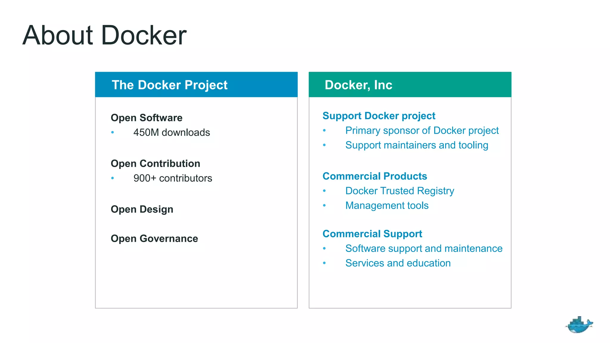 About Docker
Open Software
• 450M downloads
Open Contribution
• 900+ contributors
Open Design
Open Governance
Support Docker project
• Primary sponsor of Docker project
• Support maintainers and tooling
Commercial Products
• Docker Trusted Registry
• Management tools
Commercial Support
• Software support and maintenance
• Services and education
The Docker Project Docker, Inc
 