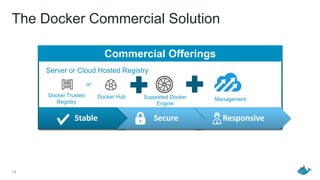 The Docker Commercial Solution
14
Server or Cloud Hosted Registry
Supported Docker
Engine
Stable Secure Responsive
Docker Trusted
Registry
Docker Hub
or
Commercial Offerings
Management
 