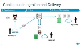 Continuous Integration and Delivery
19
Developer
Version
control
1. Development 2. Test 3. Stage / Production
QA / QE
Sysadmin
 