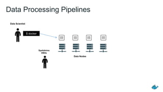 SysAdmins
DBAs
Data Processing Pipelines
Data Scientist
$ docker
Data Nodes
 