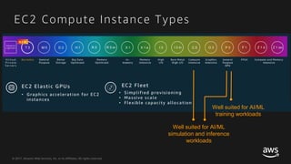 © 2017, Amazon Web Services, Inc. or its Affiliates. All rights reserved.
EC2 Compute Instance Types
Well suited for AI/ML
simulation and inference
workloads
Well suited for AI/ML
training workloads
 