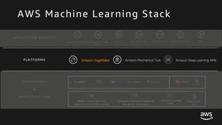 © 2017, Amazon Web Services, Inc. or its Affiliates. All rights reserved.
AWS Machine Learning Stack
PLATFORMS
APPLICATION SERVICES
R E K O G N I T I O N R E K O G N I T I O N
V I D E O
P O L L Y T R A N S C R I B E T R A N S L A T E C O M P R E H E N D L E X
Amazon SageMaker Amazon Mechanical Turk
FRAMEWORKS KERAS
P3
NVIDIA Tesla V100 GPU
accelerated for AI/ML training
Machine Learning
AMIs
INFRASTRUCTURE
&
Greengrass
ML
Amazon Deep Learning AMIs
Compute intensive instances
for AI/ML Inference
C5
 