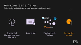 © 2017, Amazon Web Services, Inc. or its Affiliates. All rights reserved.
End-to-End
Machine Learning
Platform
Zero setup Flexible Model
Training
Pay by the
second
Amazon SageMaker
Build, train, and deploy machine learning models at scale
$
 