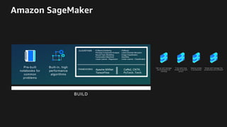 Amazon SageMaker
Pre-built
notebooks for
common
problems
K-Means Clustering
Principal Component Analysis
Neural Topic Modelling
Factorization Machines
Linear Learner - Regression
XGBoost
Latent Dirichlet Allocation
Image Classification
Seq2Seq
Linear Learner - Classification
ALGORITHMS
Apache MXNet
TensorFlow
Caffe2, CNTK,
PyTorch, Torch
FRAMEWORKS
Set up and m anage
environments for
training
Train and tune
m odel (trial and
error)
Deploy m odel
in production
Scale and m anage the
production environment
Built-in, high
performance
algorithms
BUILD
 