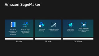 Amazon SageMaker
Fully managed
hosting with auto-
scaling
One-click
deployment
Pre-built
notebooks for
common
problems
Built-in, high
performance
algorithms
One-click
training
Hyperparameter
optimization
BUILD TRAIN DEPLOY
 