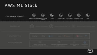 © 2017, Amazon Web Services, Inc. or its Affiliates. All rights reserved.
AWS ML Stack
PLATFORMS
APPLICATION SERVICES
R E K O G N I T I O N R E K O G N I T I O N
V I D E O
P O L L Y T R A N S C R I B E T R A N S L A T E C O M P R E H E N D L E X
Amazon SageMaker Amazon Mechanical Turk
FRAMEWORKS KERAS
P3
NVIDIA Tesla V100 GPU
accelerated for AI/ML training
Machine Learning
AMIs
INFRASTRUCTURE
&
Greengrass
ML
Amazon Deep Learning AMIs
Compute intensive instances
for AI/ML Inference
C5
 