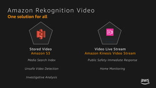 © 2017, Amazon Web Services, Inc. or its Affiliates. All rights reserved.
Amazon Rekognition Video
One solution for all
Stored Video
Amazon S3
Video Live Stream
Amazon Kinesis Video Stream
Media Search Index
Unsafe Video Detection
Investigative Analysis
Public Safety Immediate Response
Home Monitoring
 