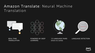 © 2017, Amazon Web Services, Inc. or its Affiliates. All rights reserved.
REAL-TIME
TRANSLATION
POWERED BY DEEP
LEARNING
12 LANGUAGE PAIRS
(more to come)
LANGUAGE DETECTION
Amazon Translate: Neural Machine
Translation
 