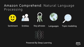 © 2017, Amazon Web Services, Inc. or its Affiliates. All rights reserved.
Amazon Comprehend: Natural Language
Processing
Sentiment Entities LanguagesKey phrases Topic modeling
Powered By Deep Learning
 