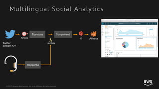 © 2017, Amazon Web Services, Inc. or its Affiliates. All rights reserved.
Multilingual Social Analytics
Twitter
Stream API
Kinesis
Lambda
S3 Athena
Translate Comprehend
Transcribe
 