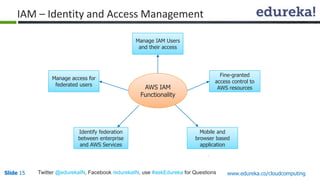 Slide 15Slide 15 www.edureka.co/cloudcomputingTwitter @edurekaIN, Facebook /edurekaIN, use #askEdureka for Questions
AWS IAM
Functionality
Manage IAM Users
and their access
Fine-granted
access control to
AWS resources
Mobile and
browser based
application
Identify federation
between enterprise
and AWS Services
Manage access for
federated users
IAM – Identity and Access Management
 