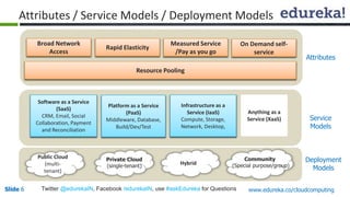 Slide 6Slide 6 www.edureka.co/cloudcomputingTwitter @edurekaIN, Facebook /edurekaIN, use #askEdureka for Questions
Public Cloud
(multi-
tenant)
Service
Models
Attributes
Broad Network
Access
Rapid Elasticity
Measured Service
/Pay as you go
On Demand self-
service
Resource Pooling
Hybrid
Software as a Service
(SaaS)
CRM, Email, Social
Collaboration, Payment
and Reconciliation
Platform as a Service
(PaaS)
Middleware, Database,
Build/Dev/Test
Infrastructure as a
Service (IaaS)
Compute, Storage,
Network, Desktop,
Anything as a
Service (XaaS)
Community
(Special purpose/group)
Private Cloud
(single-tenant)
Broad Network
Access
Rapid Elasticity
Measured Service
/Pay as you go
On Demand self-
service
Resource Pooling
Software as a Service
(SaaS)
CRM, Email, Social
Collaboration, Payment
and Reconciliation
Platform as a Service
(PaaS)
Middleware, Database,
Build/Dev/Test
Infrastructure as a
Service (IaaS)
Compute, Storage,
Network, Desktop,
Anything as a
Service (XaaS)
Deployment
Models
Attributes / Service Models / Deployment Models
 