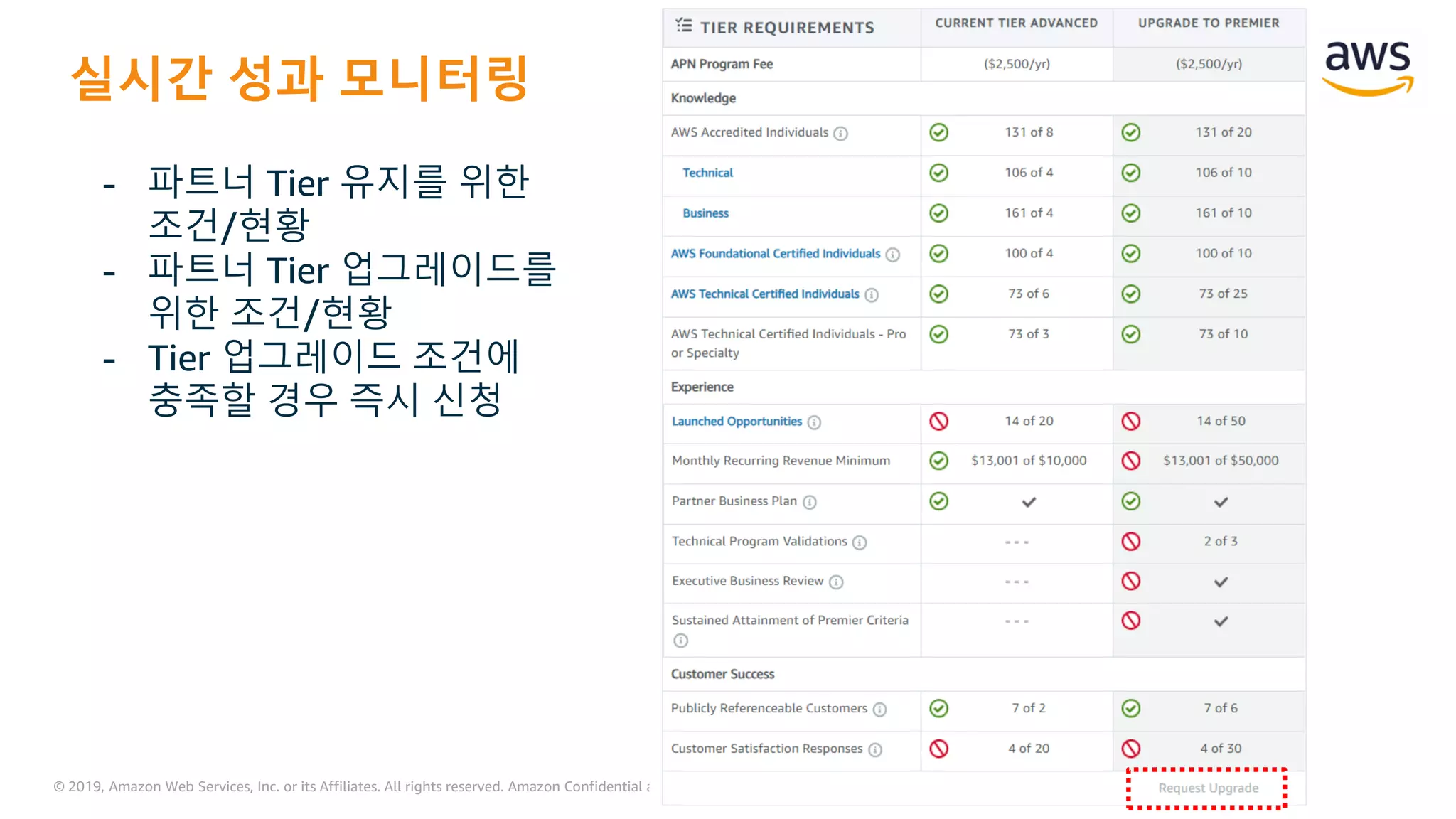 © 2019, Amazon Web Services, Inc. or its Affiliates. All rights reserved. Amazon Confidential and Trademark
실시간 성과 모니터링
- 파트너 Tier 유지를 위한
조건/현황
- 파트너 Tier 업그레이드를
위한 조건/현황
- Tier 업그레이드 조건에
충족할 경우 즉시 신청
 