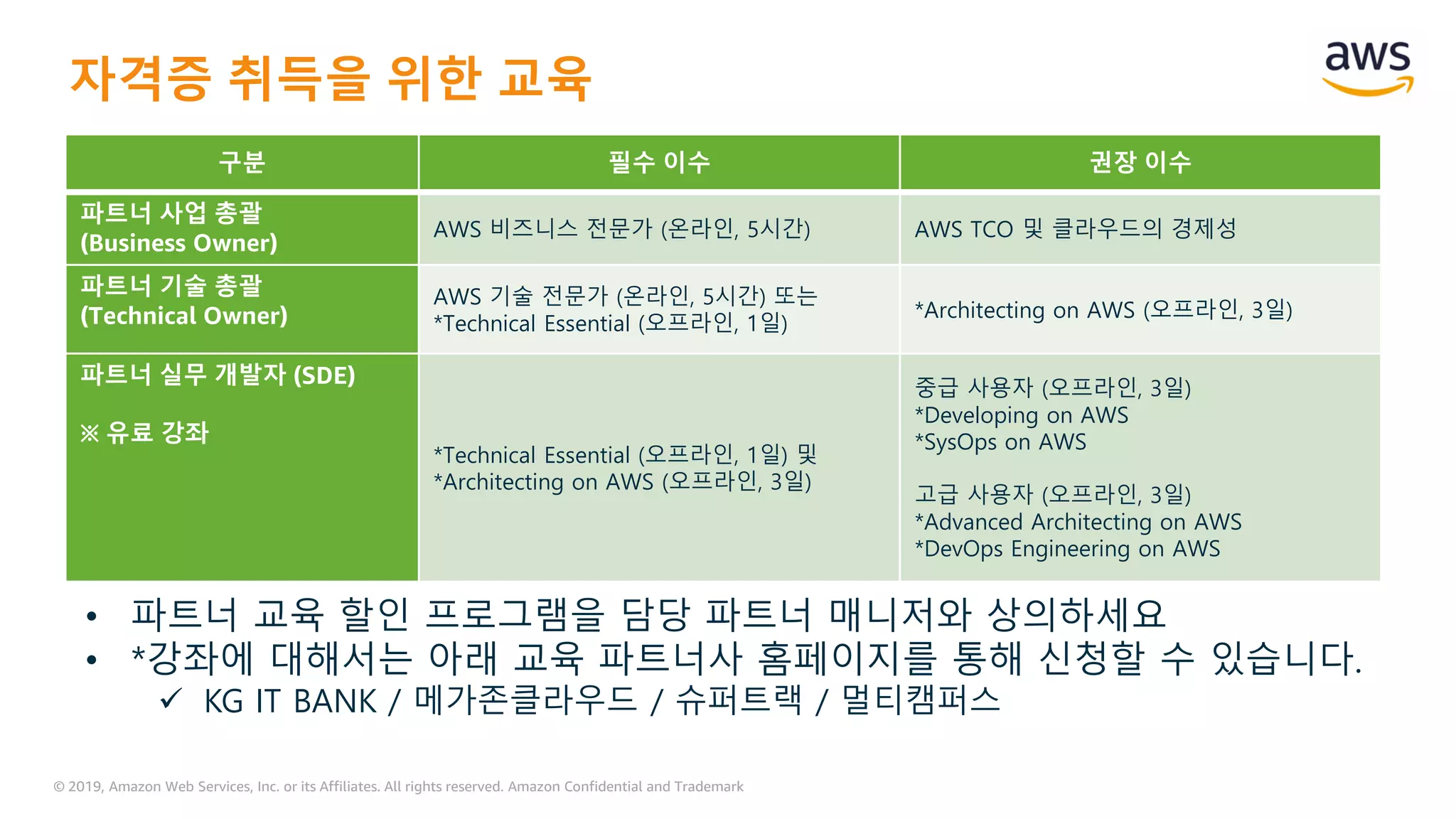 © 2019, Amazon Web Services, Inc. or its Affiliates. All rights reserved. Amazon Confidential and Trademark
자격증 취득을 위한 교육
• 파트너 교육 할인 프로그램을 담당 파트너 매니저와 상의하세요
• *강좌에 대해서는 아래 교육 파트너사 홈페이지를 통해 신청할 수 있습니다.
 KG IT BANK / 메가존클라우드 / 슈퍼트랙 / 멀티캠퍼스
구분 필수 이수 권장 이수
파트너 사업 총괄
(Business Owner)
AWS 비즈니스 전문가 (온라인, 5시간) AWS TCO 및 클라우드의 경제성
파트너 기술 총괄
(Technical Owner)
AWS 기술 전문가 (온라인, 5시간) 또는
*Technical Essential (오프라인, 1일)
*Architecting on AWS (오프라인, 3일)
파트너 실무 개발자 (SDE)
※ 유료 강좌
*Technical Essential (오프라인, 1일) 및
*Architecting on AWS (오프라인, 3일)
중급 사용자 (오프라인, 3일)
*Developing on AWS
*SysOps on AWS
고급 사용자 (오프라인, 3일)
*Advanced Architecting on AWS
*DevOps Engineering on AWS
 