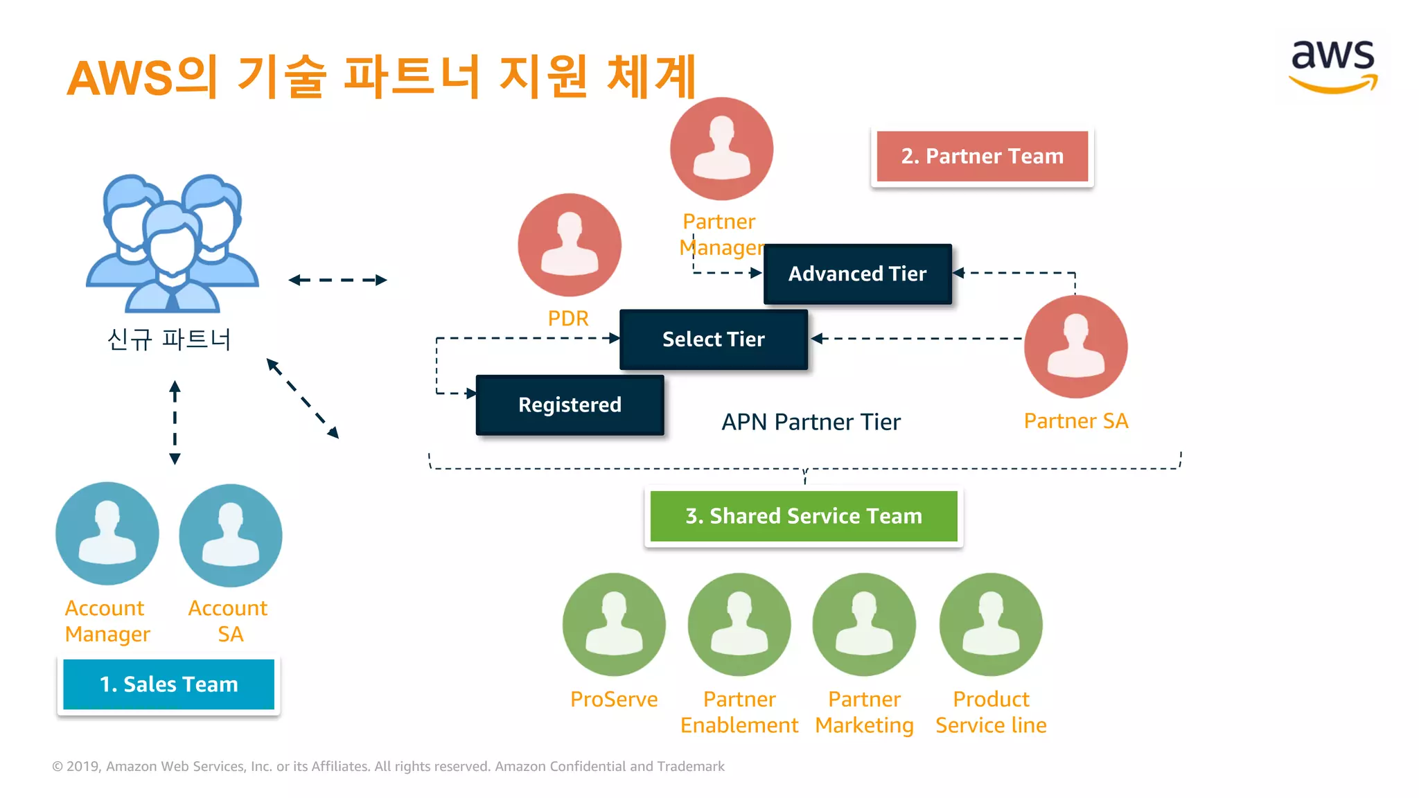 © 2019, Amazon Web Services, Inc. or its Affiliates. All rights reserved. Amazon Confidential and Trademark
AWS의 기술 파트너 지원 체계
Registered
Select Tier
Advanced Tier
APN Partner Tier
신규 파트너
Account
SA
Account
Manager
Partner
Manager
PDR
1. Sales Team
2. Partner Team
Partner SA
3. Shared Service Team
ProServe Partner
Enablement
Partner
Marketing
Product
Service line
 