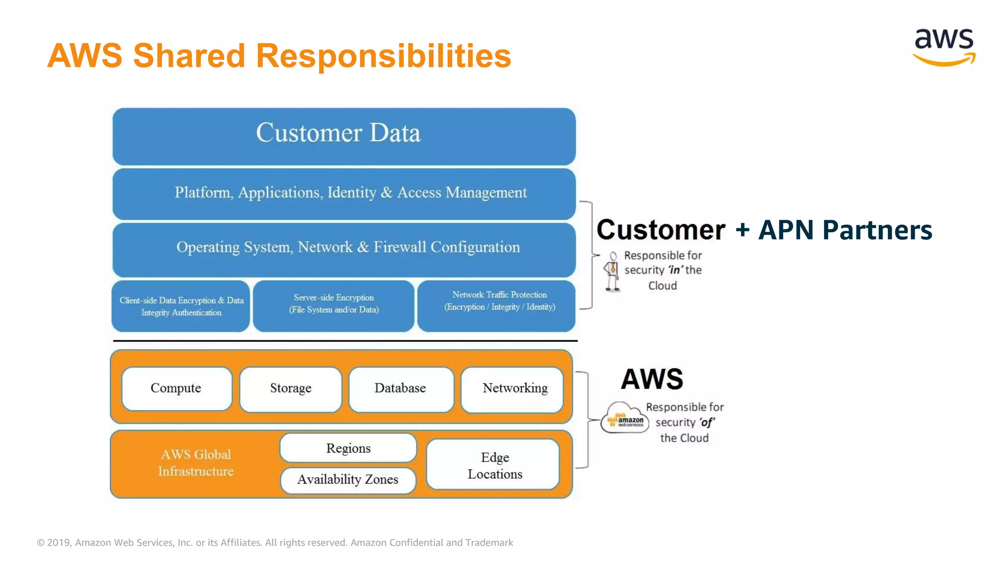 © 2019, Amazon Web Services, Inc. or its Affiliates. All rights reserved. Amazon Confidential and Trademark
AWS Shared Responsibilities
+ APN Partners
 