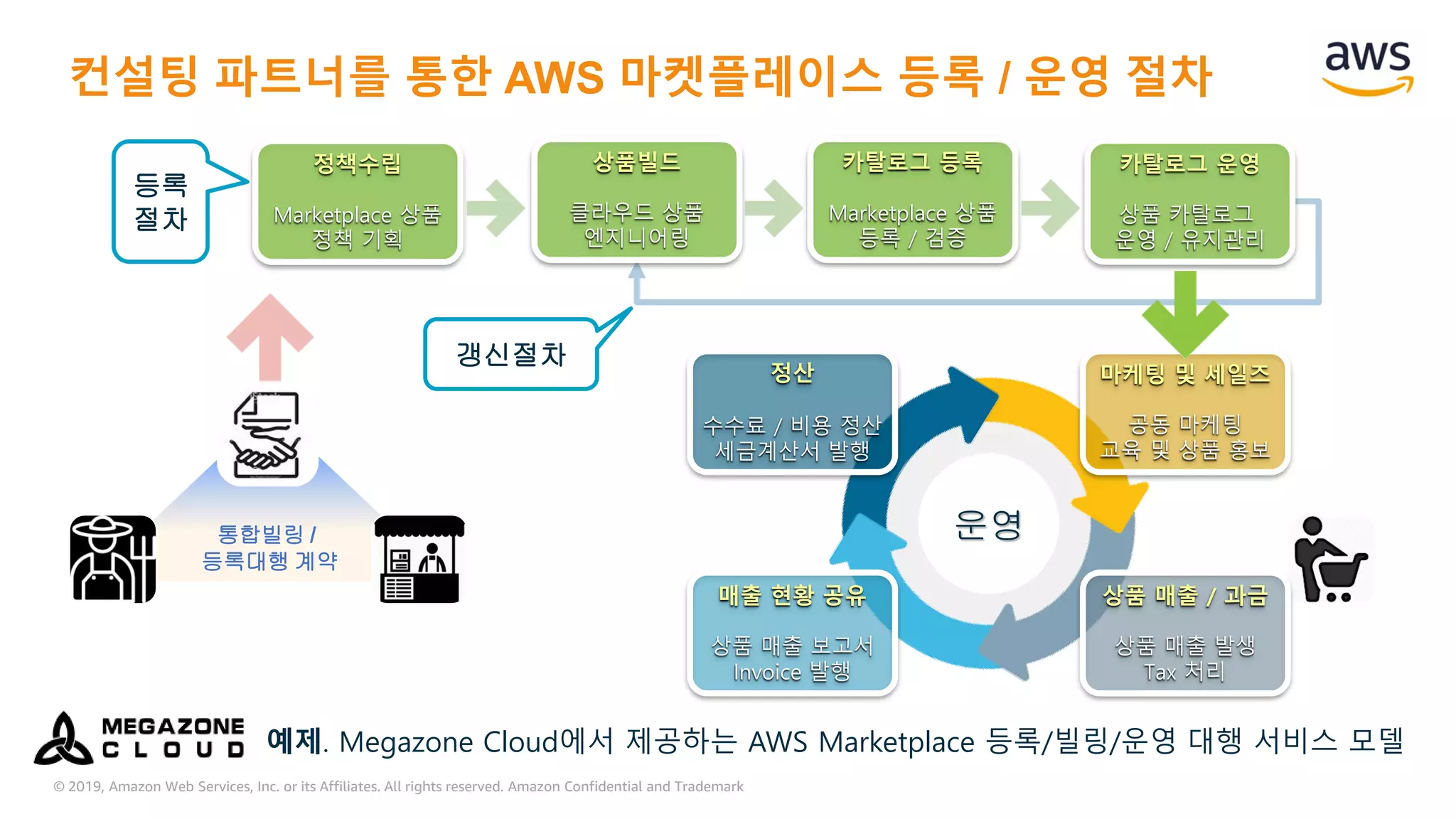 © 2019, Amazon Web Services, Inc. or its Affiliates. All rights reserved. Amazon Confidential and Trademark
컨설팅 파트너를 통한 AWS 마켓플레이스 등록 / 운영 절차
통합빌링 /
등록대행 계약
정책수립
Marketplace 상품
정책 기획
상품빌드
클라우드 상품
엔지니어링
카탈로그 등록
Marketplace 상품
등록 / 검증
카탈로그 운영
상품 카탈로그
운영 / 유지관리
등록
절차
갱신절차
정산
수수료 / 비용 정산
세금계산서 발행
마케팅 및 세일즈
공동 마케팅
교육 및 상품 홍보
매출 현황 공유
상품 매출 보고서
Invoice 발행
상품 매출 / 과금
상품 매출 발생
Tax 처리
운영
예제. Megazone Cloud에서 제공하는 AWS Marketplace 등록/빌링/운영 대행 서비스 모델
 