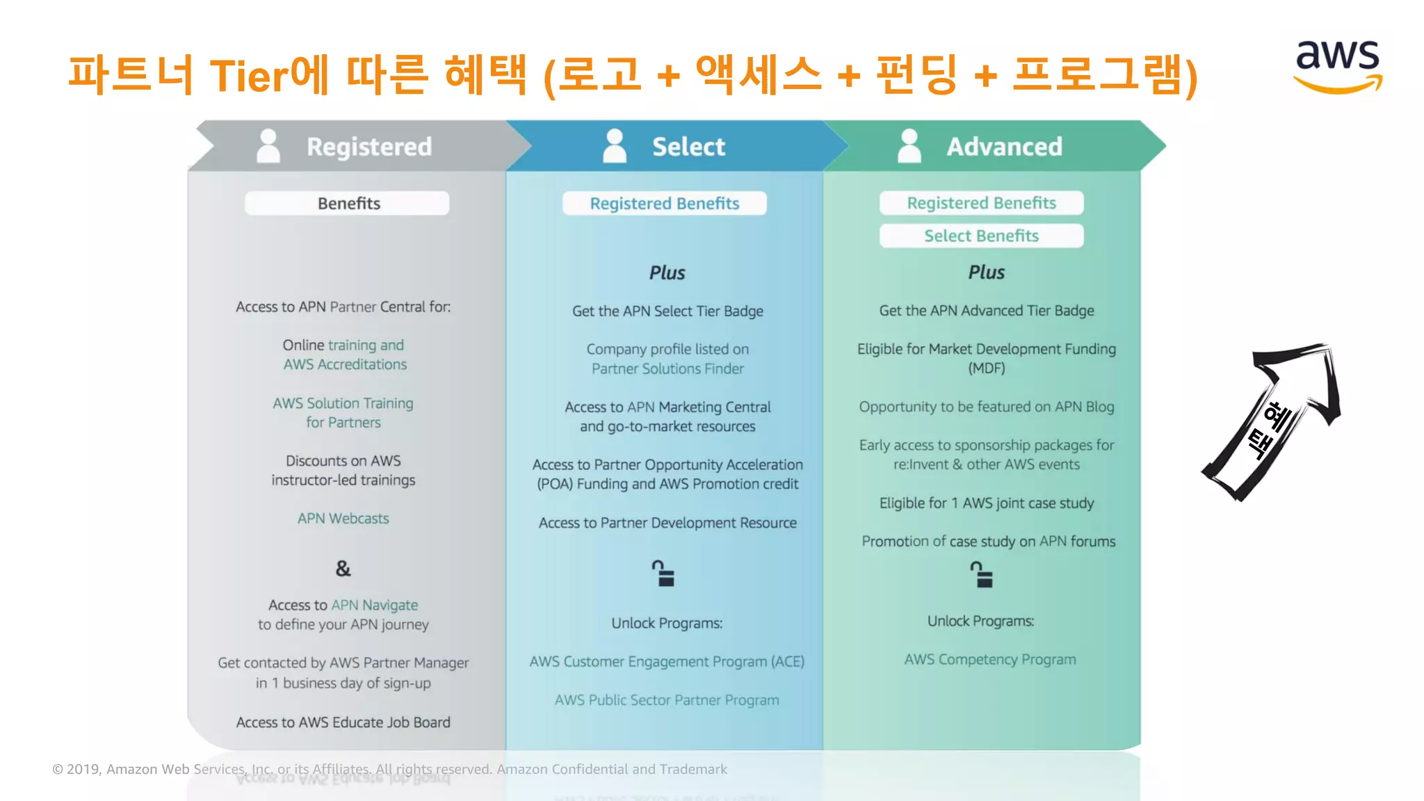 © 2019, Amazon Web Services, Inc. or its Affiliates. All rights reserved. Amazon Confidential and Trademark
파트너 Tier에 따른 혜택 (로고 + 액세스 + 펀딩 + 프로그램)
 