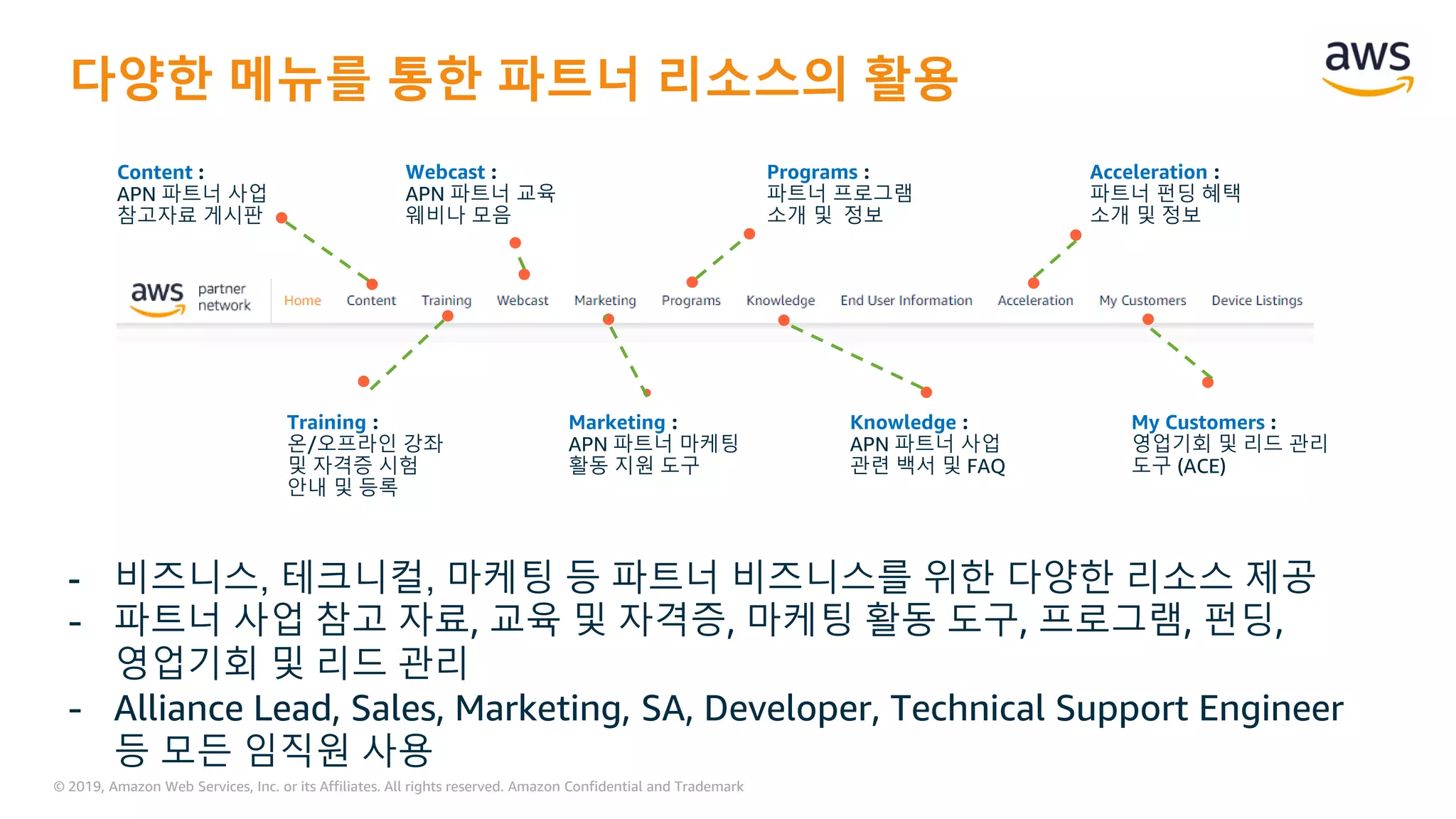 © 2019, Amazon Web Services, Inc. or its Affiliates. All rights reserved. Amazon Confidential and Trademark
다양한 메뉴를 통한 파트너 리소스의 활용
- 비즈니스, 테크니컬, 마케팅 등 파트너 비즈니스를 위한 다양한 리소스 제공
- 파트너 사업 참고 자료, 교육 및 자격증, 마케팅 활동 도구, 프로그램, 펀딩,
영업기회 및 리드 관리
- Alliance Lead, Sales, Marketing, SA, Developer, Technical Support Engineer
등 모든 임직원 사용
Content :
APN 파트너 사업
참고자료 게시판
Training :
온/오프라인 강좌
및 자격증 시험
안내 및 등록
Webcast :
APN 파트너 교육
웨비나 모음
Marketing :
APN 파트너 마케팅
활동 지원 도구
Programs :
파트너 프로그램
소개 및 정보
Knowledge :
APN 파트너 사업
관련 백서 및 FAQ
Acceleration :
파트너 펀딩 혜택
소개 및 정보
My Customers :
영업기회 및 리드 관리
도구 (ACE)
 