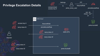 AWS Cloud
access key A
jenko-bucket6
AssumeRole
JenkoBucketRole
Privilege Escalation Details
AWS STS
temp token B
temp token A’
temp token B’Attacker
temp token A’
temp token B’
can
AssumeRole
belongs
to
compromised
access key A
jenko-bucket6
jenko_temp_user JenkoBucketRole
can do
Action: “s3:*”
on
 