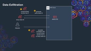 AWS Cloud
compromised
access key A
Attacker
1
generate
temp token B
temp token B AWS STS
2
escalate
privileges with
compromised
access key A
or temp token B
3
Data Exfiltration
 