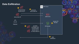 AWS Cloud
compromised
access key A
Attacker
generate
temp token B
temp token B AWS STS
escalate
privileges with
compromised
access key A
or temp token B
S3 Bucket
access S3
Bucket
data
exfiltration
3
1
2
4
5
Data Exfiltration
 