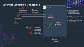 AWS Cloud
compromised
access key A
Attacker
generate
temp token B
temp token B AWS STS
escalate
privileges with
compromised
access key A
or temp token B
S3 Bucket
access S3
Bucket
data
exfiltration
3
1
2
4
5
Defender Viewpoint: Challenges
Detect:
1.CloudTrail/Watch
detects Data Exfil
(action/destination)
2. Privilege Escalation?
3. Correlation / Anomaly
detection?
 