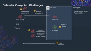 AWS Cloud
compromised
access key A
Attacker
generate
temp token B
temp token B AWS STS
escalate
privileges with
compromised
access key A
or temp token B
S3 Bucket
access S3
Bucket
data
exfiltration
3
1
2
4
5
Defender Viewpoint: Challenges
Investigate:
1. Logs: access key A
AssumeRole
 