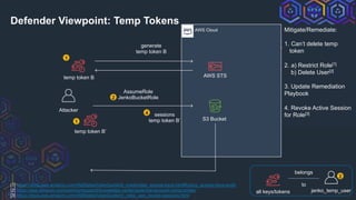 AWS Cloud
Attacker
generate
temp token B
temp token B AWS STS
sessions
temp token B’ S3 Bucket
1
2
4
Defender Viewpoint: Temp Tokens
Mitigate/Remediate:
1. Can’t delete temp
token
2. a) Restrict Role[1]
b) Delete User[2]
3. Update Remediation
Playbook
4. Revoke Active Session
for Role[3]
AssumeRole
JenkoBucketRole
temp token B’
1
belongs
to
all keys/tokens jenko_temp_user
2
[1] https://docs.aws.amazon.com/IAM/latest/UserGuide/id_credentials_access-keys.html#Using_access-keys-audit
[2] https://aws.amazon.com/premiumsupport/knowledge-center/potential-account-compromise/
[3] https://docs.aws.amazon.com/IAM/latest/UserGuide/id_roles_use_revoke-sessions.html
 