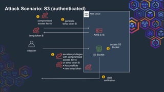 AWS Cloud
compromised
access key A
Attacker
generate
temp token B
temp token B AWS STS
escalate privileges
with compromised
access key A
or temp token B
§ AssumeRole
§ new temp token
S3 Bucket
access S3
Bucket
data
exfiltration
3
1
2
4
5
Attack Scenario: S3 (authenticated)
 